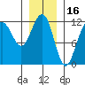Saginaw Bay tide chart for Sunday, January 16, 2022