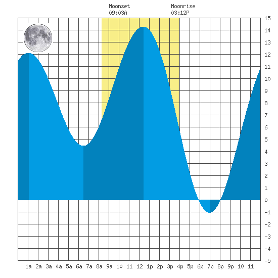Saginaw Bay tide chart for Monday, January 17, 2022