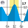 Saginaw Bay tide chart for Monday, January 17, 2022
