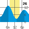 Saginaw Bay tide chart for Wednesday, January 26, 2022