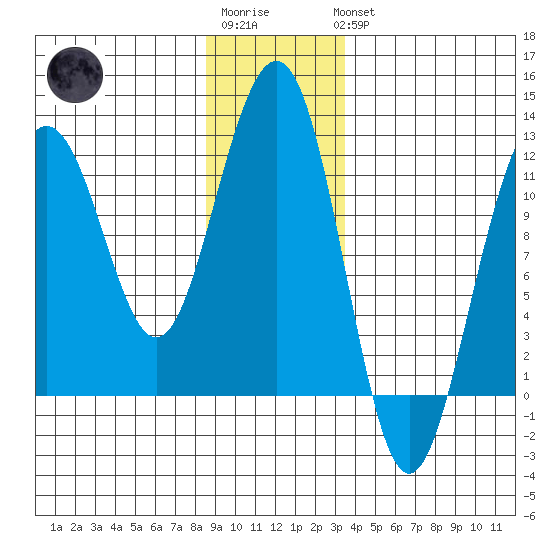 Saginaw Bay tide chart for Sunday, January 2, 2022