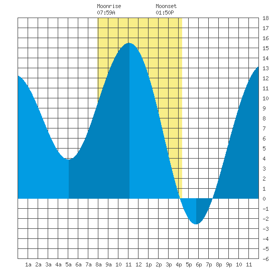 Saginaw Bay tide chart for Sunday, January 30, 2022
