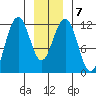 Saginaw Bay tide chart for Friday, January 7, 2022