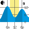 Saginaw Bay tide chart for Sunday, January 9, 2022