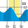 Saginaw Bay tide chart for Friday, February 11, 2022
