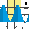 Saginaw Bay tide chart for Saturday, February 19, 2022