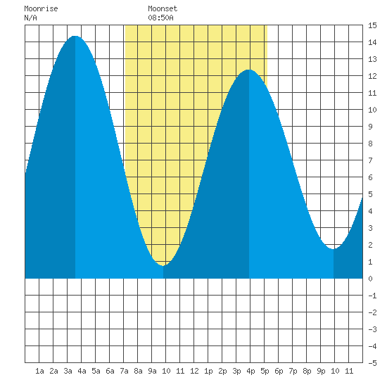 Saginaw Bay tide chart for Monday, February 21, 2022