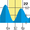 Saginaw Bay tide chart for Tuesday, February 22, 2022