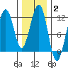 Saginaw Bay tide chart for Wednesday, February 2, 2022