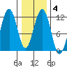 Saginaw Bay tide chart for Friday, February 4, 2022