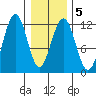 Saginaw Bay tide chart for Saturday, February 5, 2022