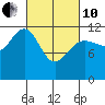 Saginaw Bay tide chart for Thursday, March 10, 2022