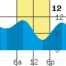 Saginaw Bay tide chart for Saturday, March 12, 2022