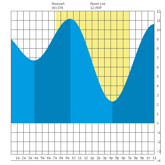 Saginaw Bay tide chart for Sunday, March 13, 2022