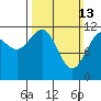 Saginaw Bay tide chart for Sunday, March 13, 2022