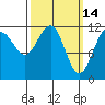 Saginaw Bay tide chart for Monday, March 14, 2022