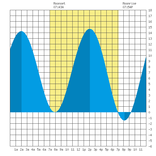 Saginaw Bay tide chart for Friday, March 18, 2022