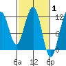 Saginaw Bay tide chart for Tuesday, March 1, 2022