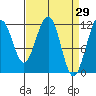 Saginaw Bay tide chart for Tuesday, March 29, 2022