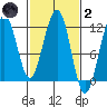 Saginaw Bay tide chart for Wednesday, March 2, 2022
