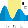 Saginaw Bay tide chart for Tuesday, March 8, 2022