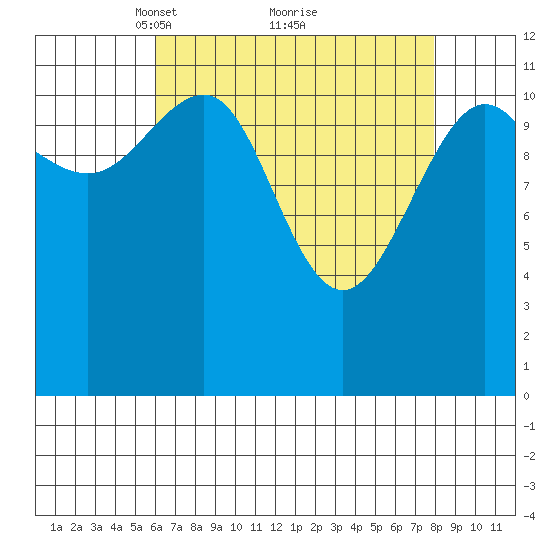 Saginaw Bay tide chart for Sunday, April 10, 2022