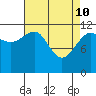 Saginaw Bay tide chart for Sunday, April 10, 2022