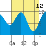 Saginaw Bay tide chart for Tuesday, April 12, 2022