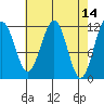 Saginaw Bay tide chart for Thursday, April 14, 2022