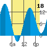 Saginaw Bay tide chart for Monday, April 18, 2022