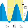 Saginaw Bay tide chart for Friday, April 1, 2022