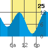 Saginaw Bay tide chart for Monday, April 25, 2022