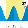 Saginaw Bay tide chart for Wednesday, April 27, 2022