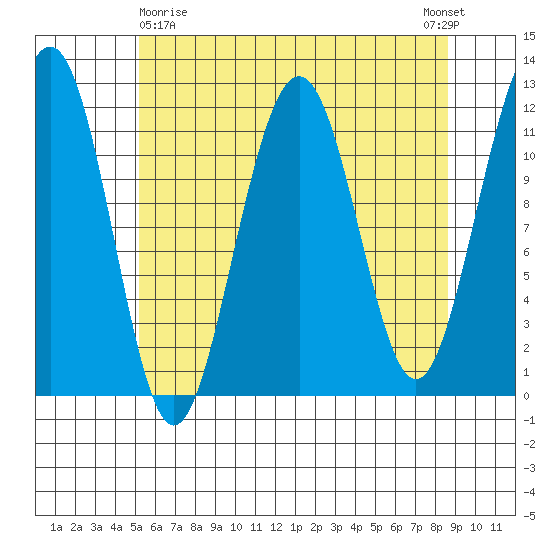 Saginaw Bay tide chart for Friday, April 29, 2022