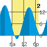 Saginaw Bay tide chart for Saturday, April 2, 2022