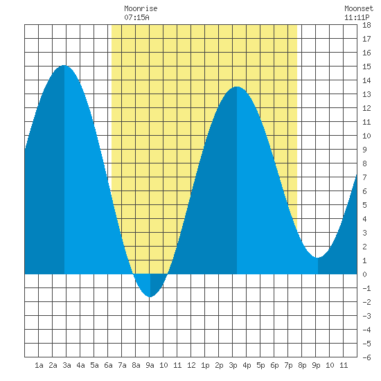 Saginaw Bay tide chart for Sunday, April 3, 2022