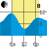 Saginaw Bay tide chart for Friday, April 8, 2022