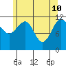 Saginaw Bay tide chart for Tuesday, May 10, 2022