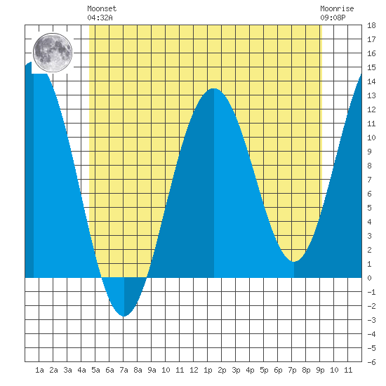 Saginaw Bay tide chart for Sunday, May 15, 2022