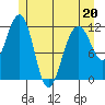 Saginaw Bay tide chart for Friday, May 20, 2022