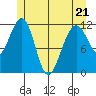 Saginaw Bay tide chart for Saturday, May 21, 2022