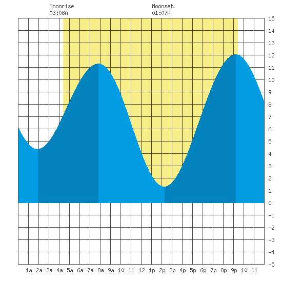 Saginaw Bay tide chart for Monday, May 23, 2022