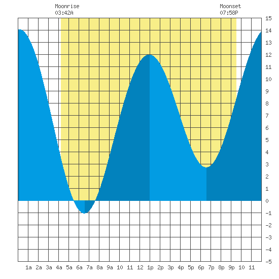 Saginaw Bay tide chart for Saturday, May 28, 2022