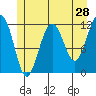 Saginaw Bay tide chart for Saturday, May 28, 2022