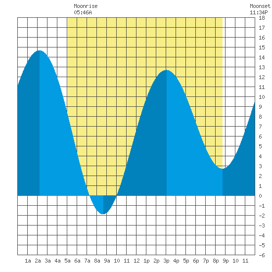 Saginaw Bay tide chart for Monday, May 2, 2022