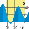 Saginaw Bay tide chart for Monday, May 2, 2022