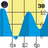 Saginaw Bay tide chart for Monday, May 30, 2022