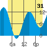 Saginaw Bay tide chart for Tuesday, May 31, 2022