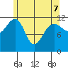 Saginaw Bay tide chart for Saturday, May 7, 2022
