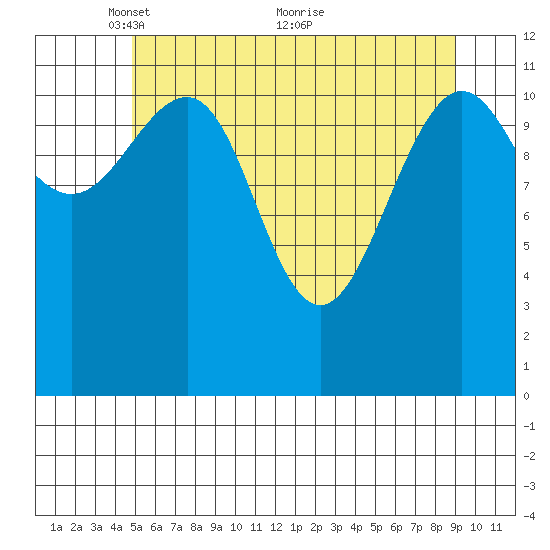 Saginaw Bay tide chart for Monday, May 9, 2022
